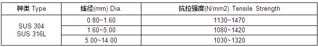 不銹鋼表帶軸線物流性能參數